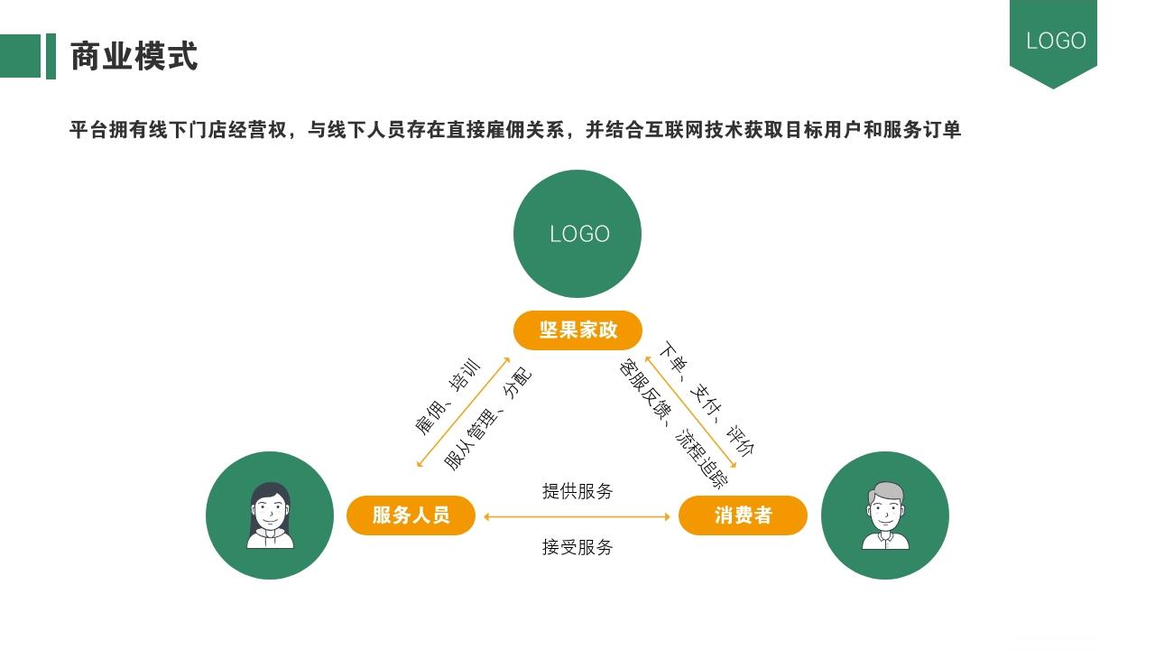 生活家政服务平台O2O商业计划书模板-商业模式